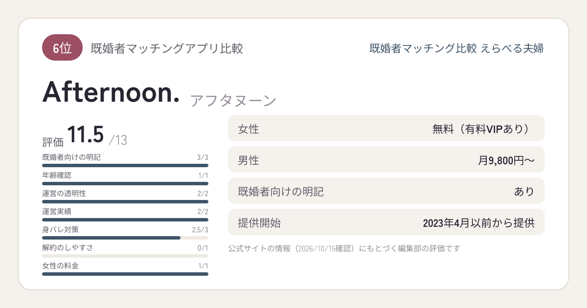 Afternoon.のサービス概要カード：6位、評価11.5/13、女性無料（有料VIPあり）、男性月9,800円〜