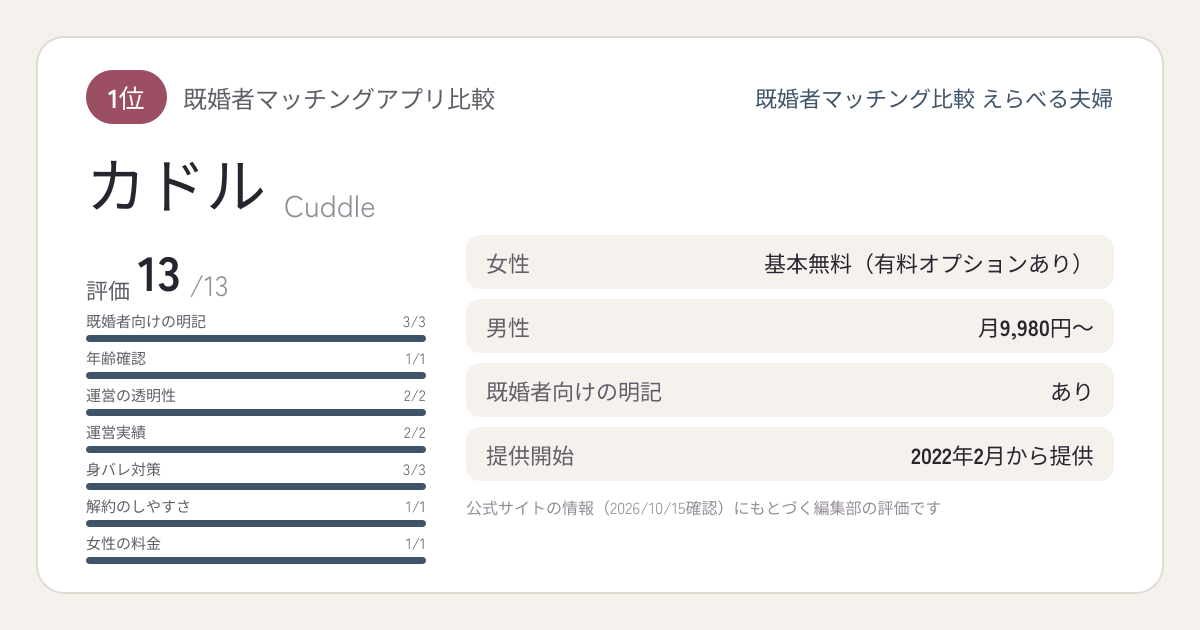 カドルのサービス概要カード：1位、評価13/13、女性基本無料（有料オプションあり）、男性月9,980円〜
