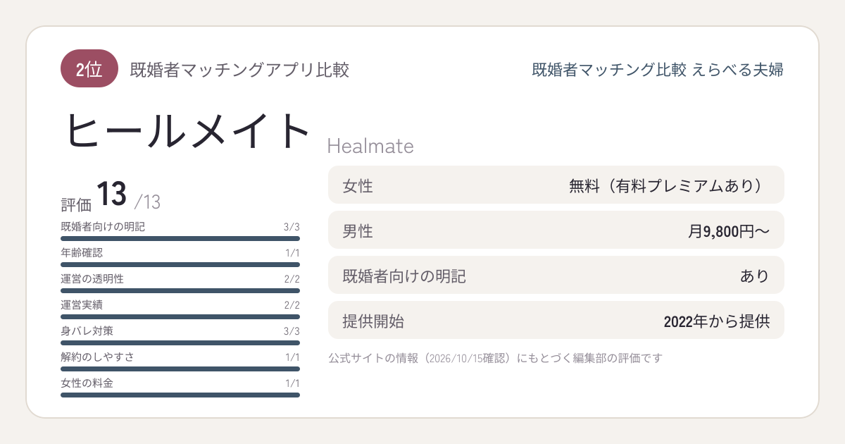 ヒールメイトのサービス概要カード：2位、評価13/13、女性無料（有料プレミアムあり）、男性月9,800円〜