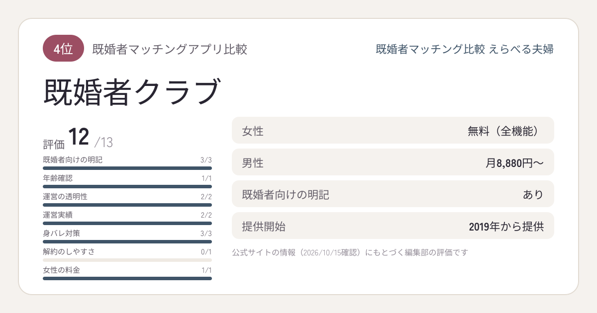 既婚者クラブのサービス概要カード：4位、評価12/13、女性無料（全機能）、男性月8,880円〜