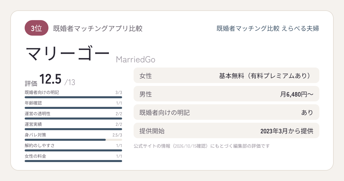 マリーゴーのサービス概要カード：3位、評価12.5/13、女性基本無料（有料プレミアムあり）、男性月6,480円〜