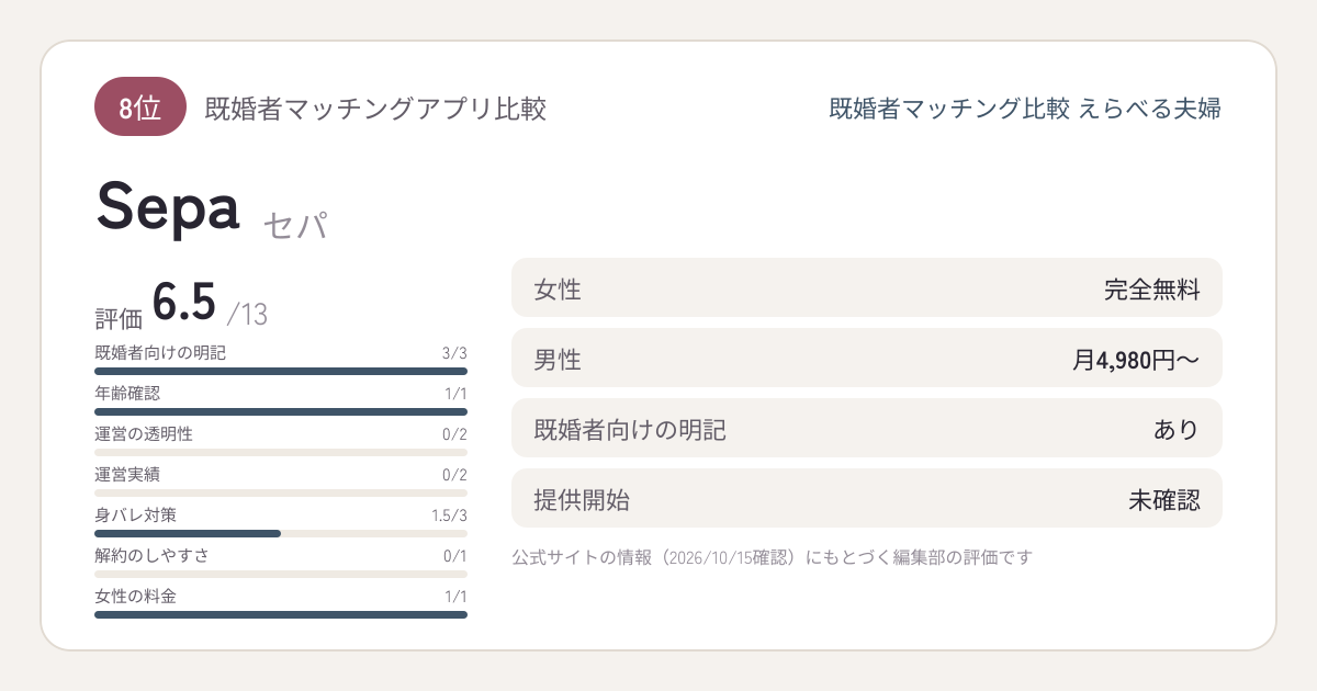 Sepaのサービス概要カード：8位、評価6.5/13、女性完全無料、男性月4,980円〜